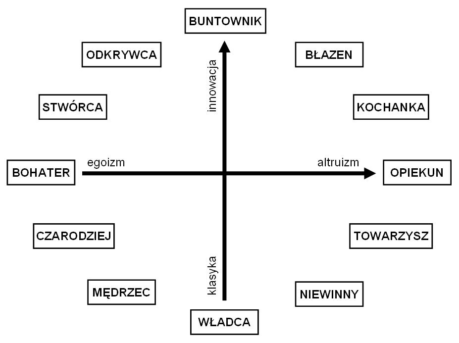 Archetypy